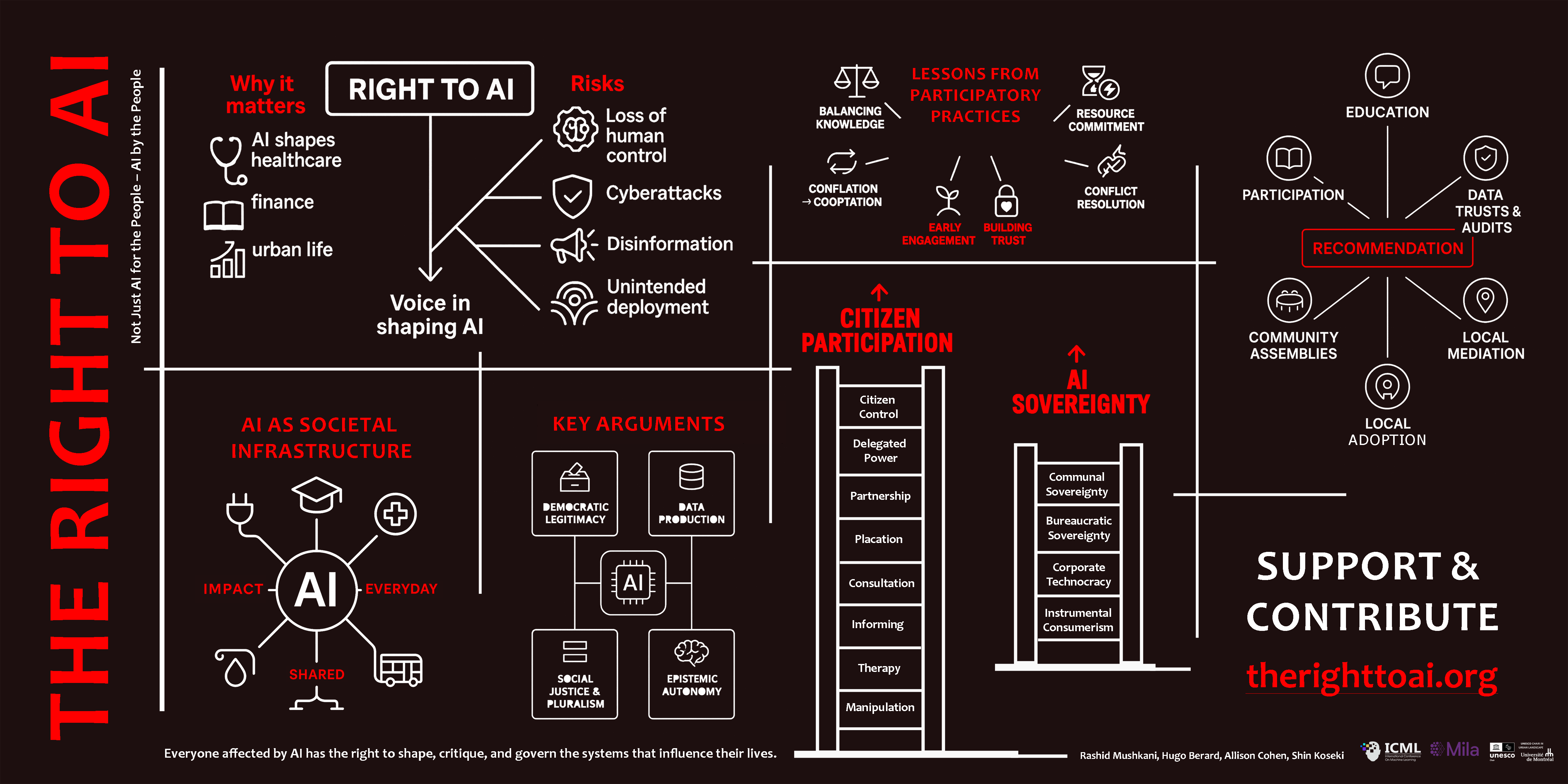 Right to AI explanatory poster